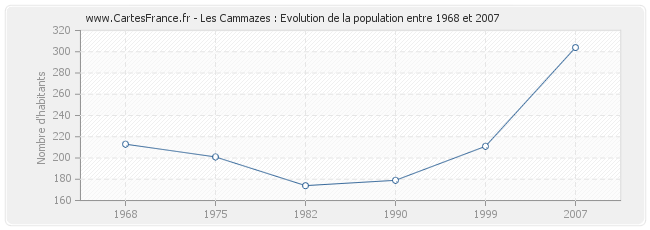 Population Les Cammazes